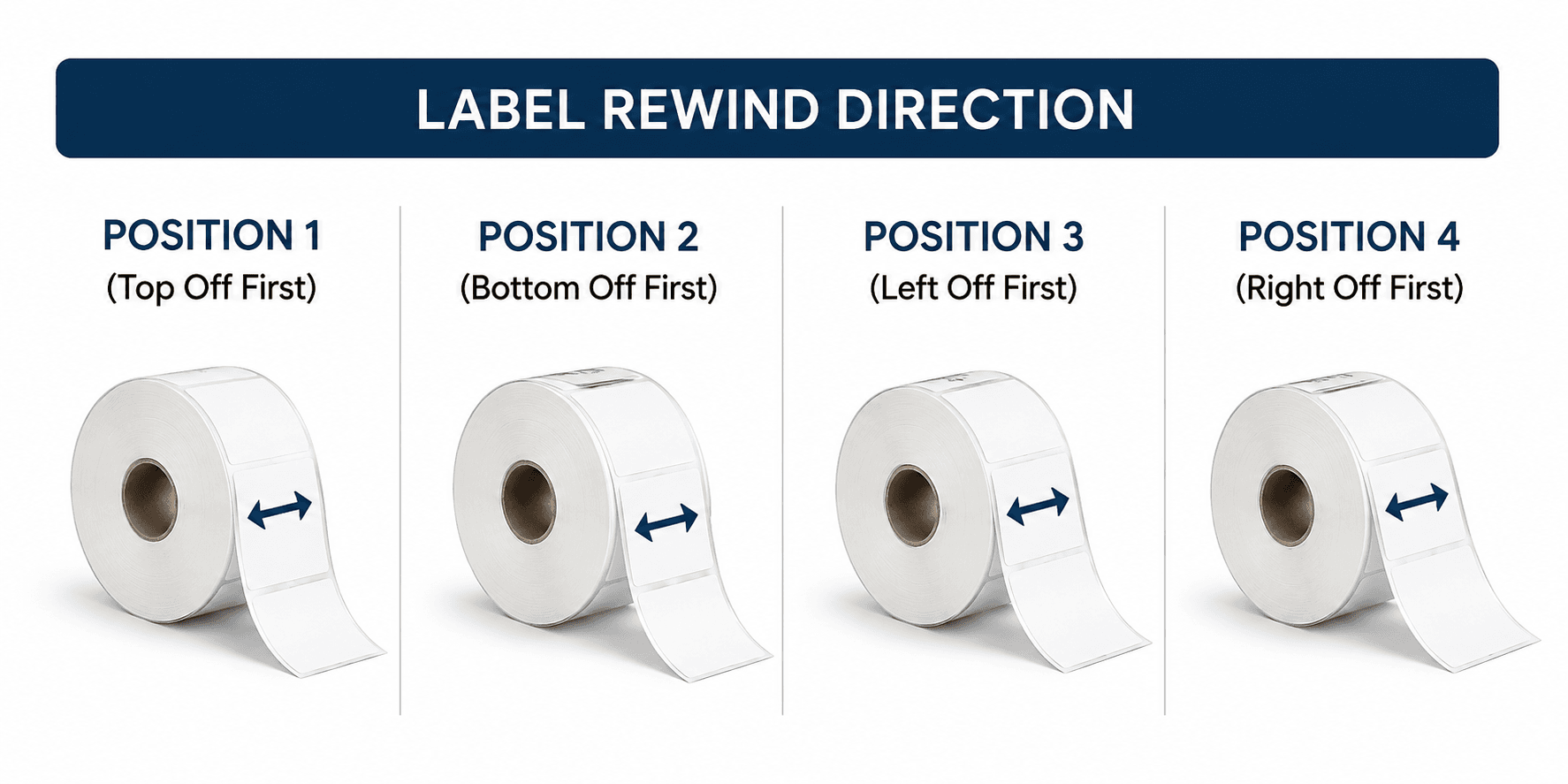Roll label rewind direction guide for automatic labeling machines
