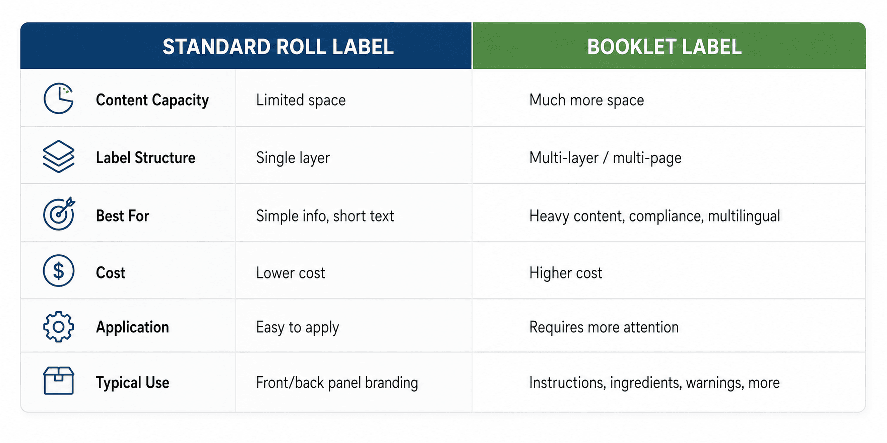 A comparison table between standard roll labels and booklet labels, detailing differences in content capacity, structure, best use cases, cost, application, and typical usage.