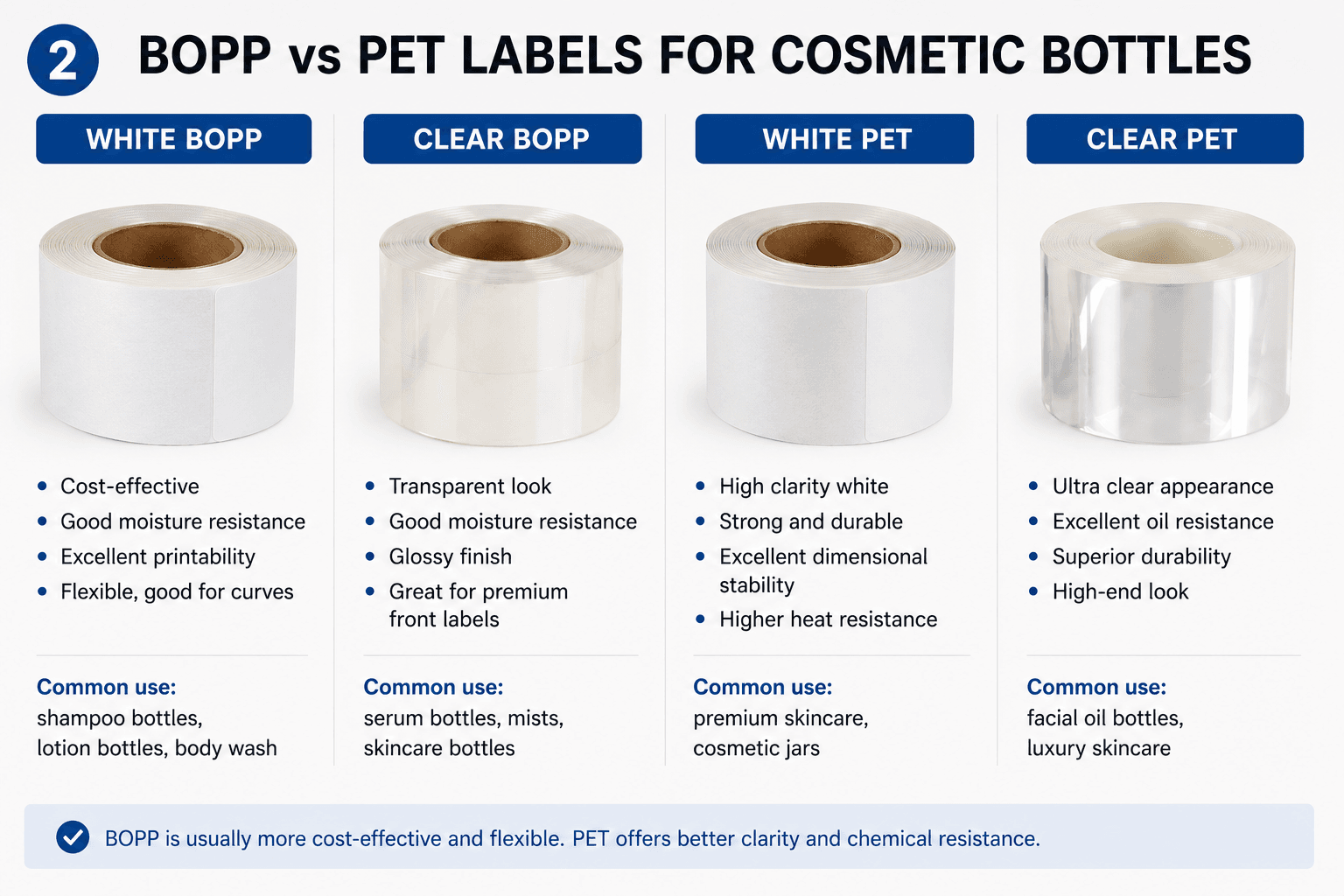 Comparison of BOPP vs PET label materials for cosmetic packaging: White BOPP, Clear BOPP, White PET, and Clear PET.