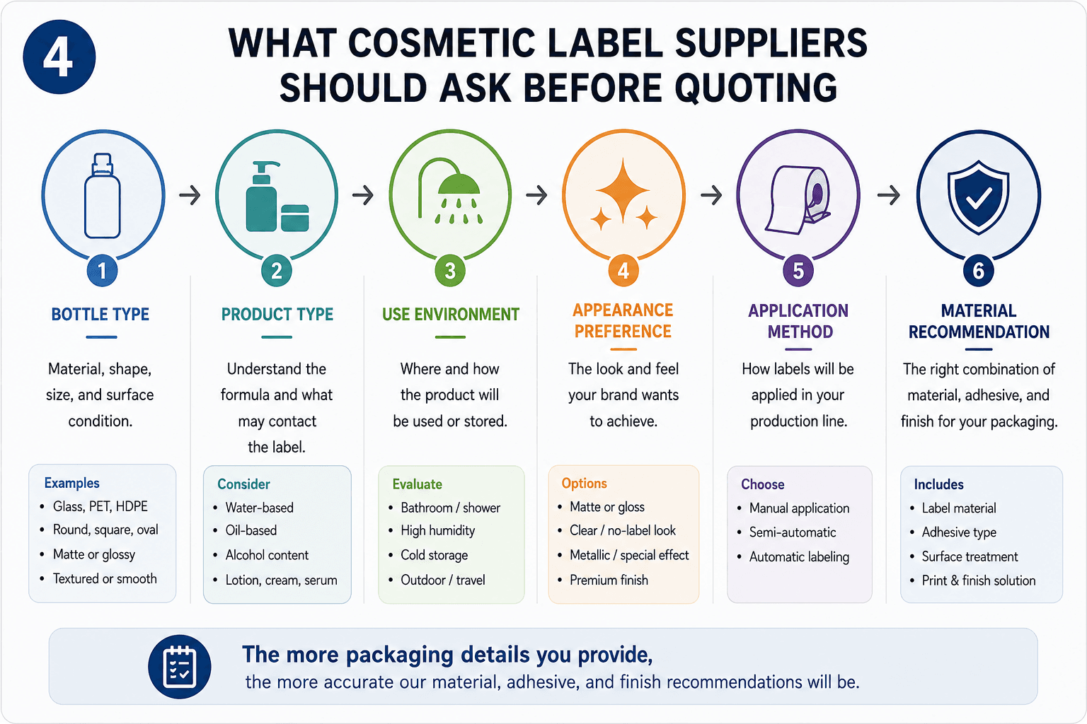 Comparison of BOPP vs PET label materials for cosmetic packaging: White BOPP, Clear BOPP, White PET, and Clear PET.