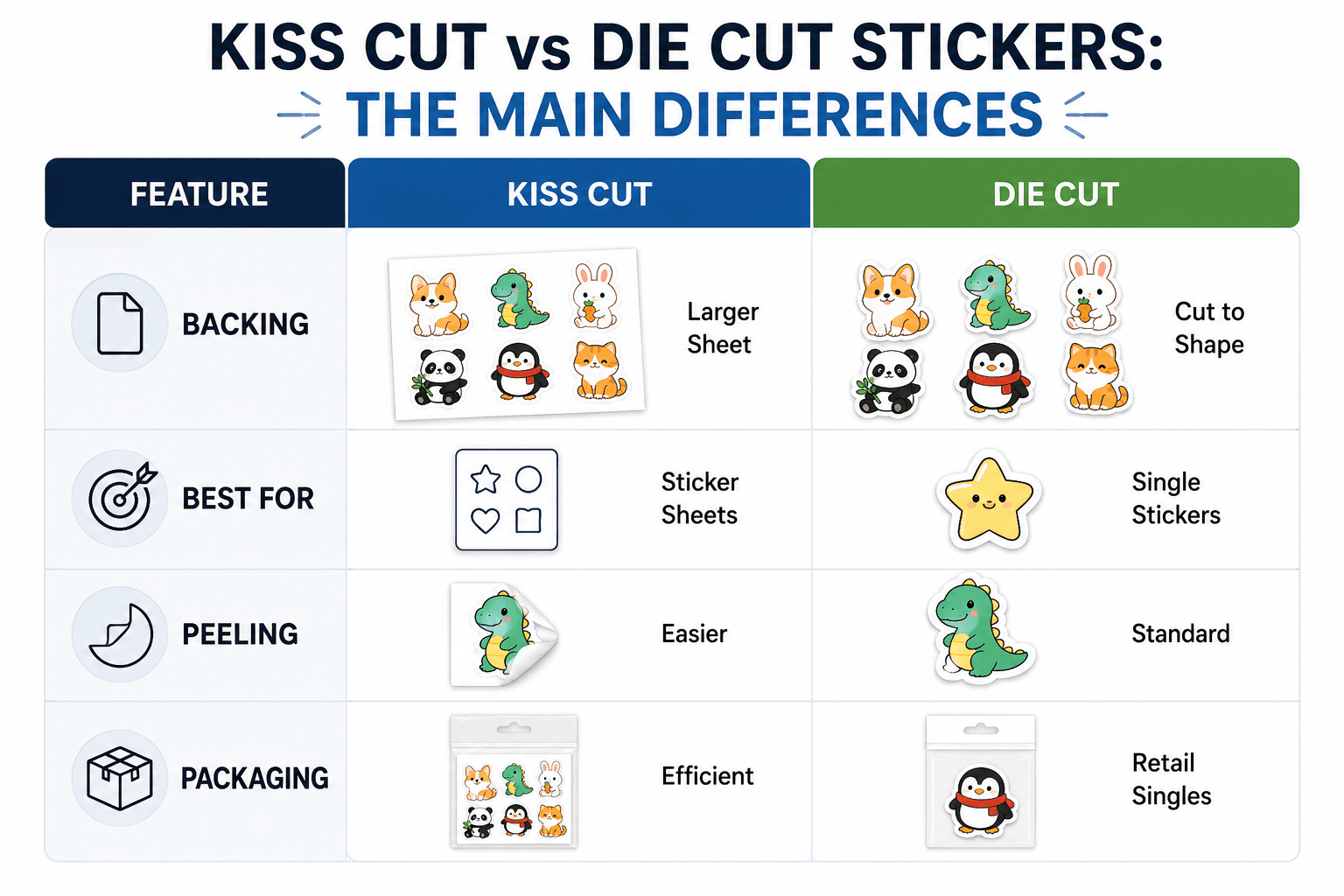 Infographic comparing the key differences between Kiss Cut and Die Cut stickers: backing style, best use cases, peeling ease, and packaging efficiency.