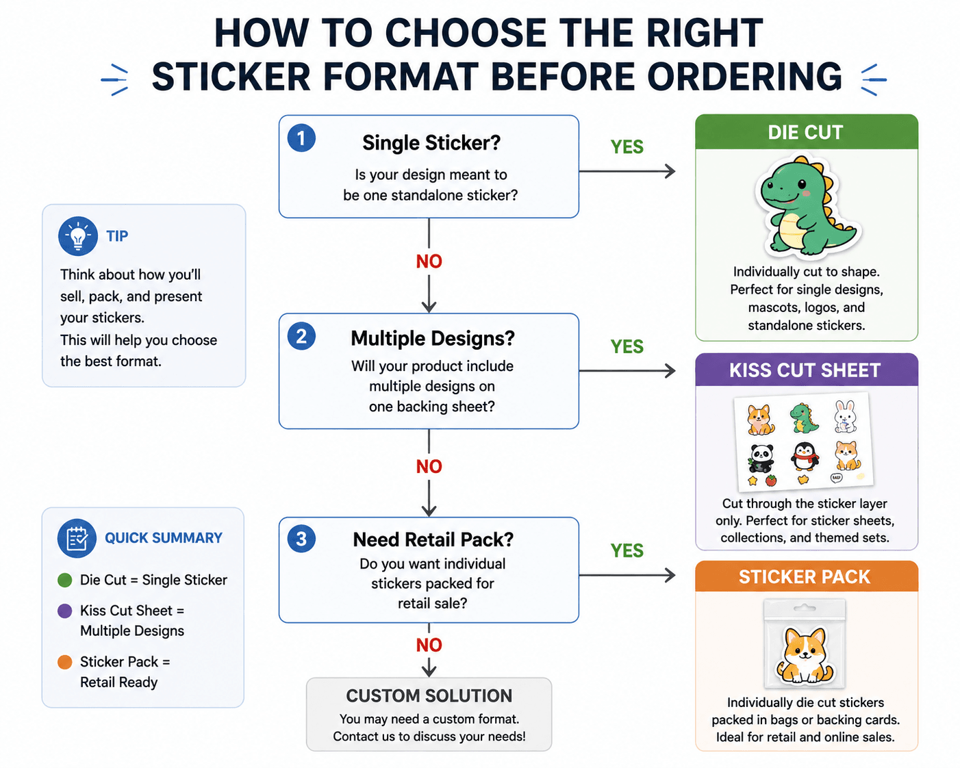 Decision flowchart for custom sticker ordering: helping buyers choose between Die Cut stickers, Kiss Cut sticker sheets, and retail Sticker Packs.