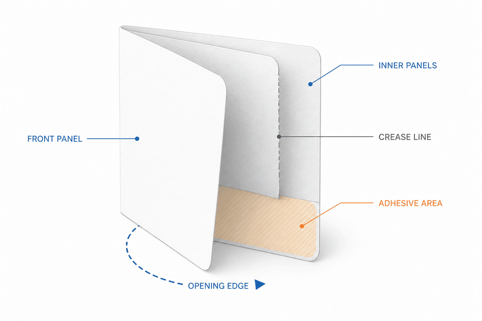 Folded label structure showing panels, crease lines, adhesive zone, and opening edge