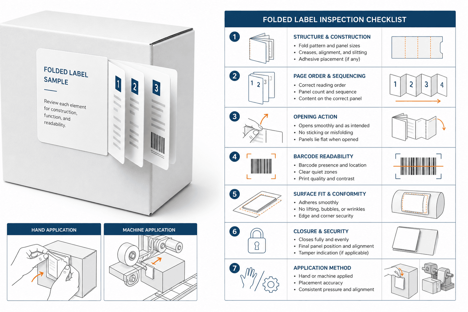 Folded label sample inspection checklist for structure, page order, opening, barcode, and application